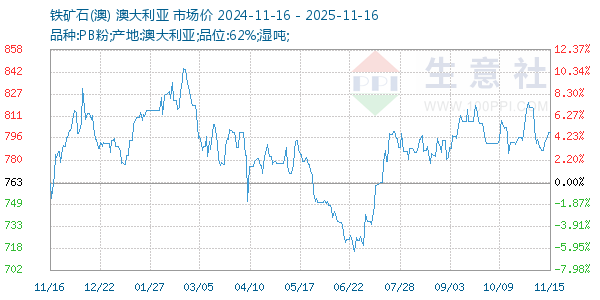 铁矿石(澳)走势图