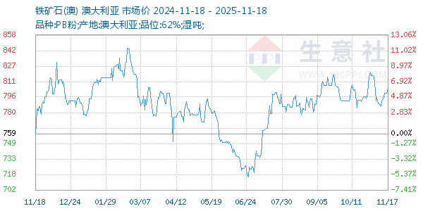 铁矿石(澳)走势图