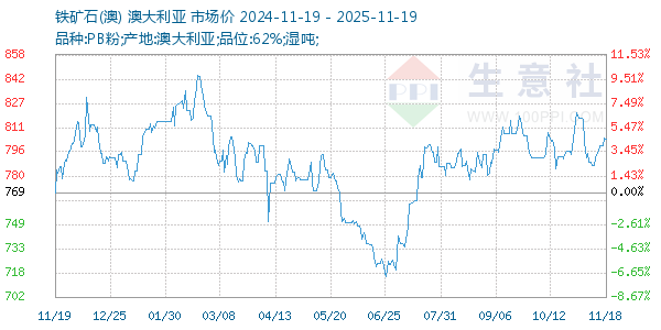 铁矿石(澳)走势图