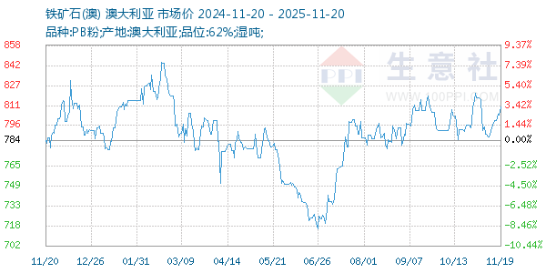 铁矿石(澳)走势图