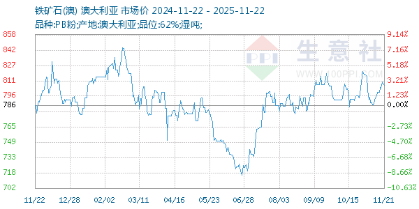 铁矿石(澳)走势图