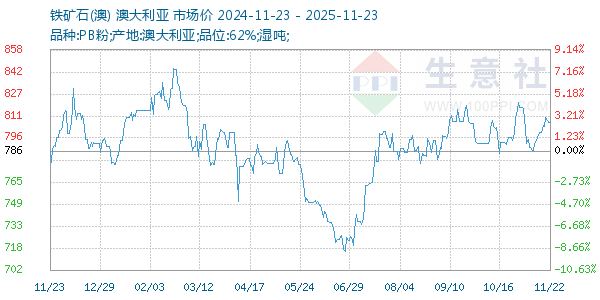 铁矿石(澳)走势图