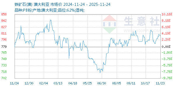 铁矿石(澳)走势图