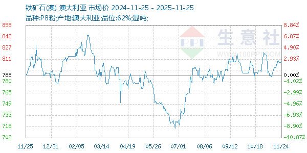 铁矿石(澳)走势图