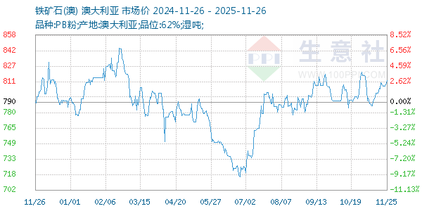 铁矿石(澳)走势图