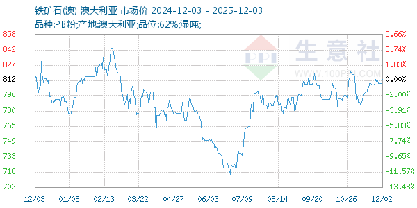 铁矿石(澳)走势图