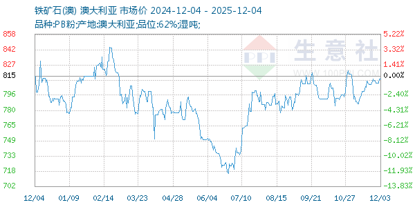 铁矿石(澳)走势图