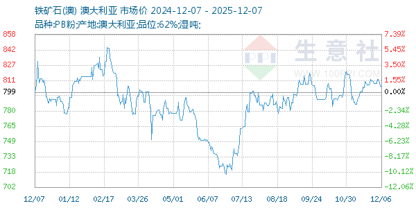 铁矿石(澳)走势图