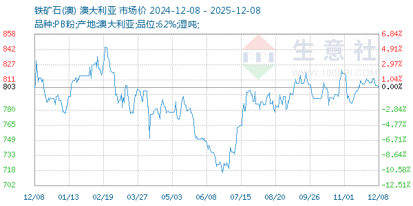 铁矿石(澳)走势图