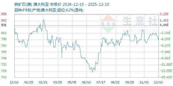 铁矿石(澳)走势图