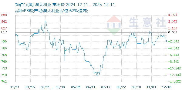 铁矿石(澳)走势图