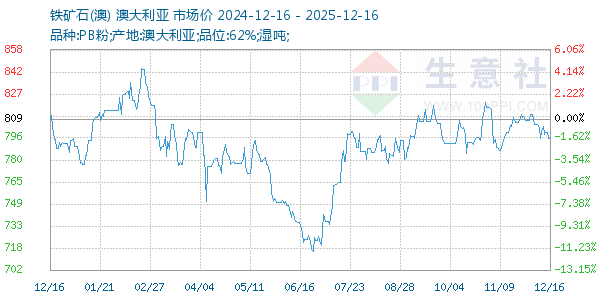 铁矿石(澳)走势图