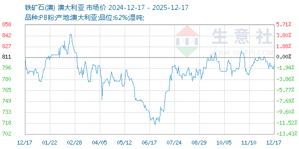 铁矿石(澳)走势图