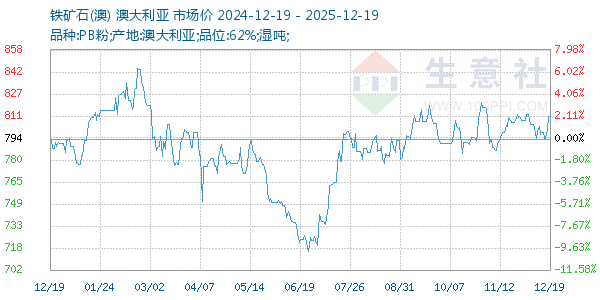 铁矿石(澳)走势图