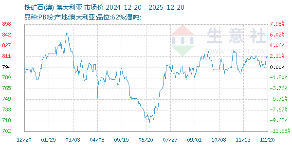 铁矿石(澳)走势图