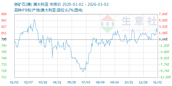 铁矿石(澳)走势图