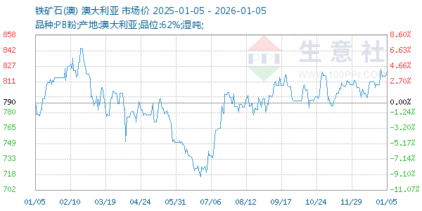 铁矿石(澳)走势图