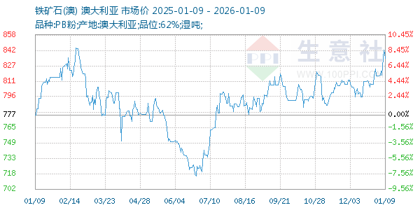 铁矿石(澳)走势图