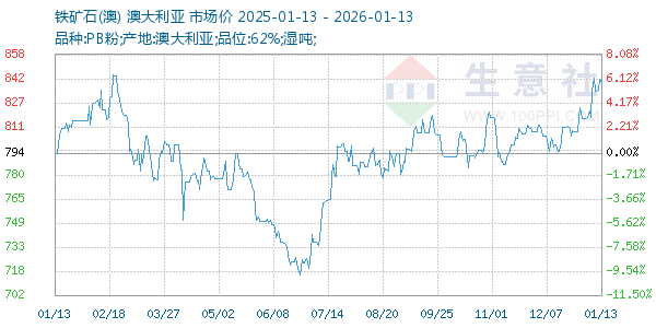 铁矿石(澳)走势图