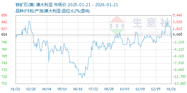铁矿石(澳)走势图