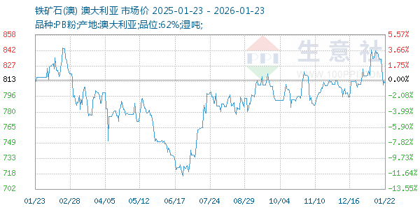 铁矿石(澳)走势图