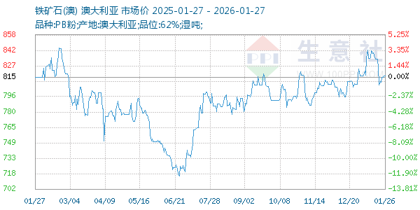 铁矿石(澳)走势图