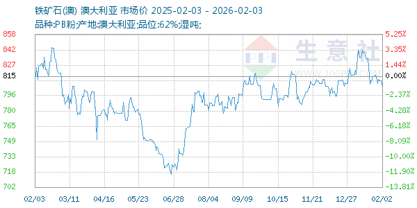 铁矿石(澳)走势图