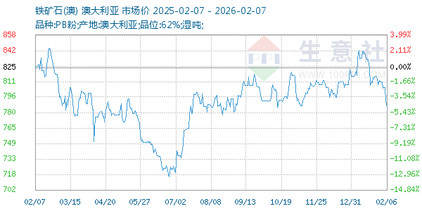 铁矿石(澳)走势图