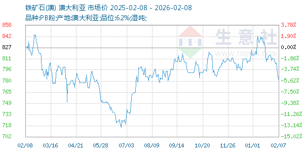 铁矿石(澳)走势图