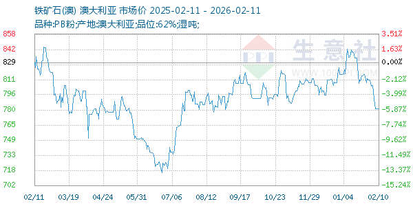 铁矿石(澳)走势图