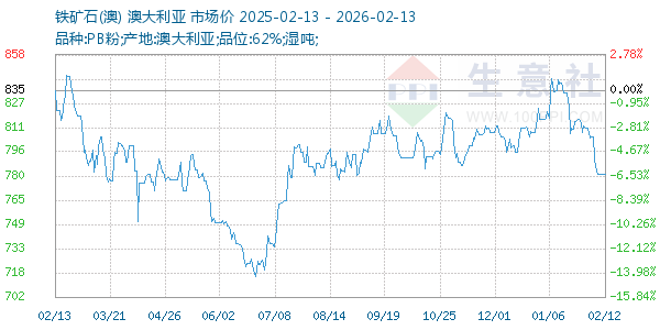 铁矿石(澳)走势图