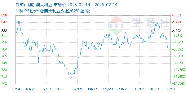 铁矿石(澳)走势图