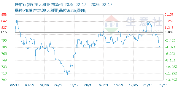 铁矿石(澳)走势图