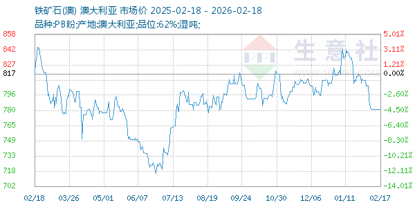 铁矿石(澳)走势图