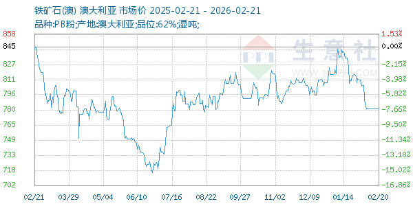 铁矿石(澳)走势图