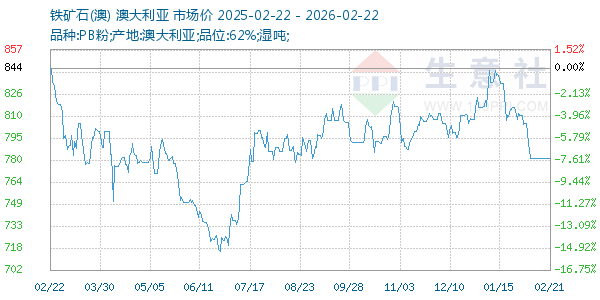 铁矿石(澳)走势图
