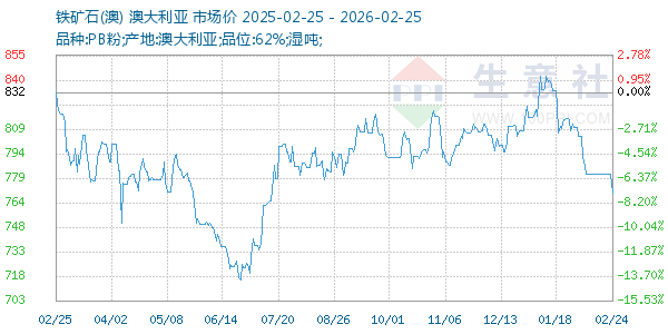 铁矿石(澳)走势图