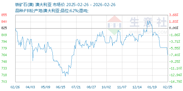 铁矿石(澳)走势图