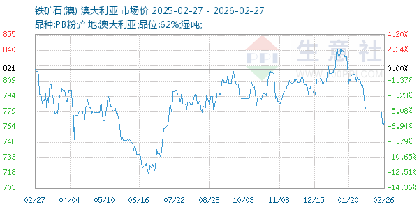 铁矿石(澳)走势图