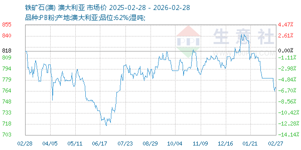 铁矿石(澳)走势图