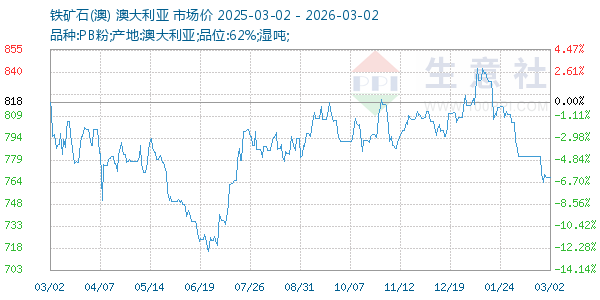 铁矿石(澳)走势图