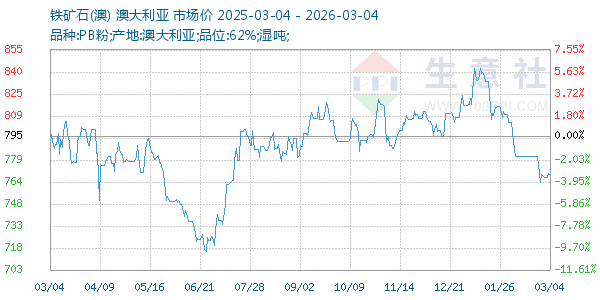 铁矿石(澳)走势图