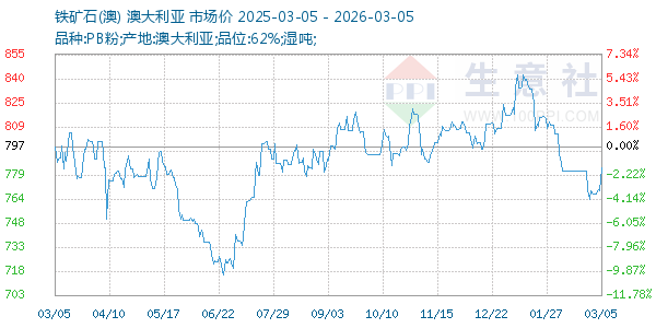 铁矿石(澳)走势图