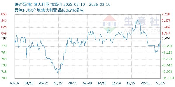 铁矿石(澳)走势图