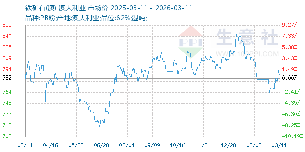 铁矿石(澳)走势图