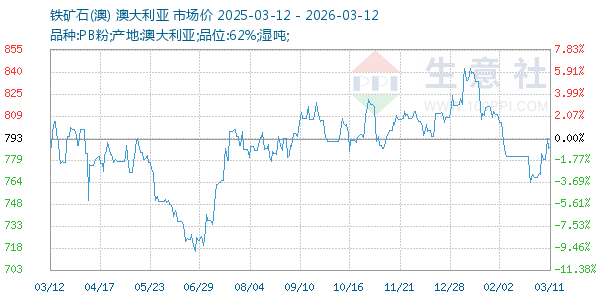 铁矿石(澳)走势图