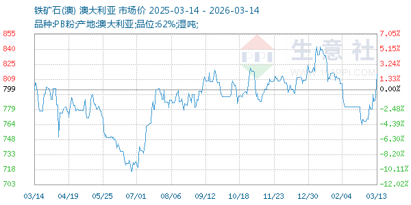 铁矿石(澳)走势图
