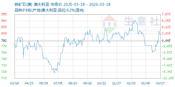 铁矿石(澳)走势图