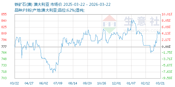 铁矿石(澳)走势图