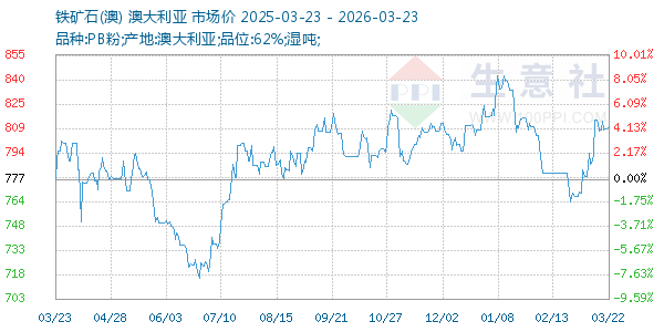 铁矿石(澳)走势图
